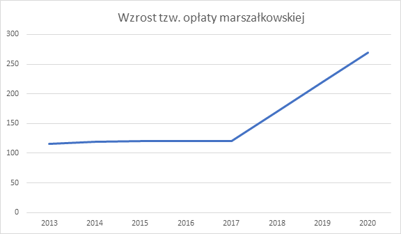 wykres zależności wzrostu opłat za śmieci