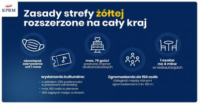 na zdjęciu logo KPRM i flaga Polski tekst-Zasady strefy żółtej rozszerzone na cały kraj, obrazki – maseczka, bilet z nutką, tort, postacie, krzesła i stół, pod obrazkami opisy - obowiązek zakrywania ust i nosa, wydarzenia kulturalne z udziałem 25% publiczności w przestrzeni zamkniętej, max. 100 osób w plenerze, 25 % zajętych miejsc w kinach, max. 75 gości podczas imprez okolicznościowych, zgromadzenia do 150 osób odległość między różnymi zgromadzeniami minimum 100 m,  jedna osoba na metr kwadratowy w restauracjach