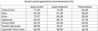 Wyniki ósmoklasistów ze szkół podstawowych Gminy Kikół