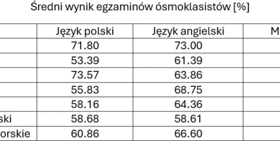Wyniki ósmoklasistów ze szkół podstawowych Gminy...